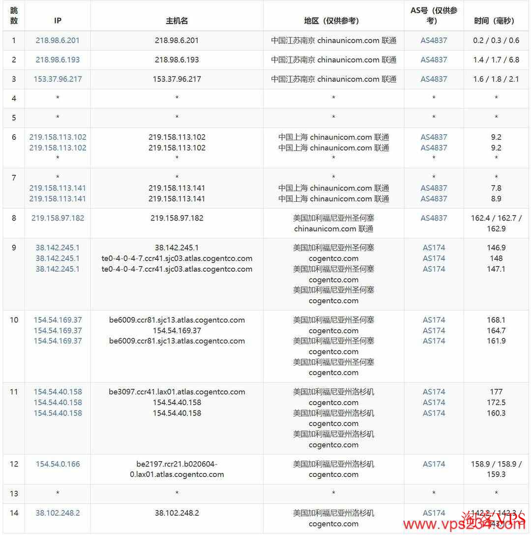 荫云美国家宽VPS联通网络去程路由