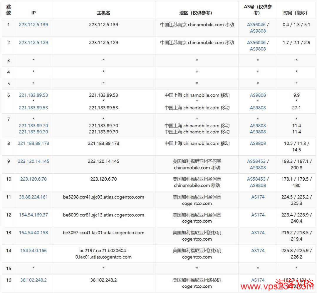 荫云美国家宽VPS移动网络去程路由