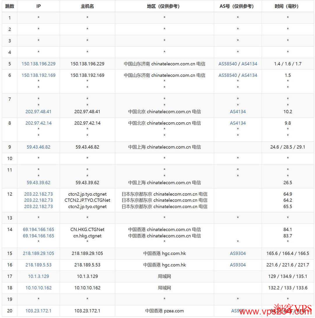 电信去程路由经过上海、东京至香港机房