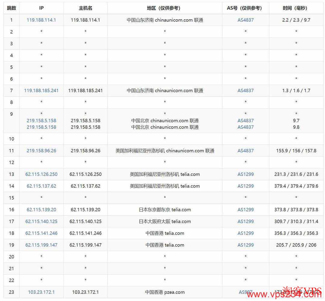 联通去程路由绕行美国洛杉矶东京到香港
