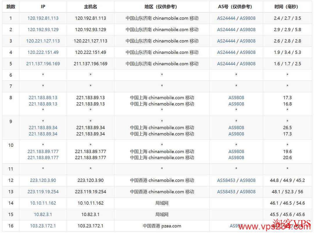 移动去程路由上海直连香港机房