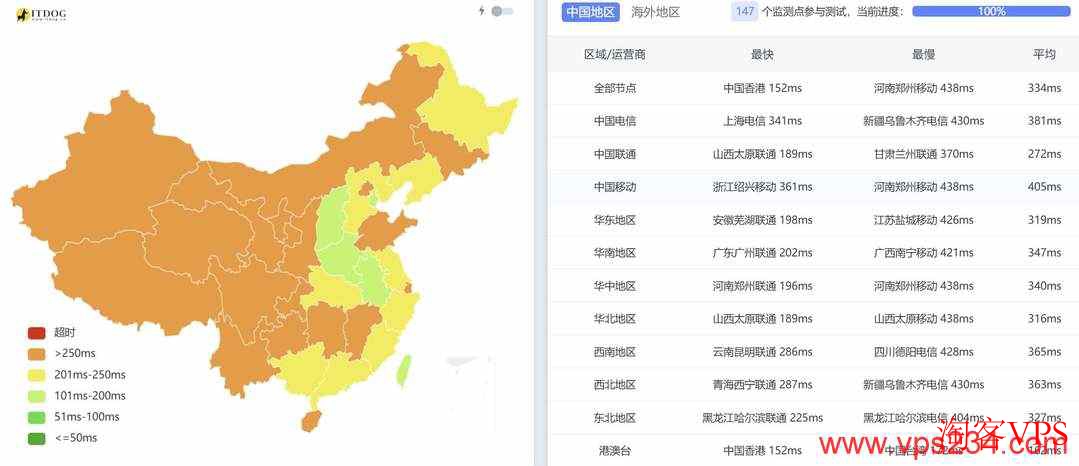 全国三网Ping延迟统计对比