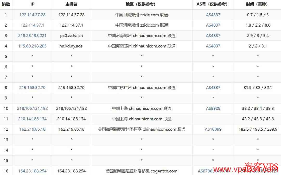 华纳云美国服务器联通去程路由
