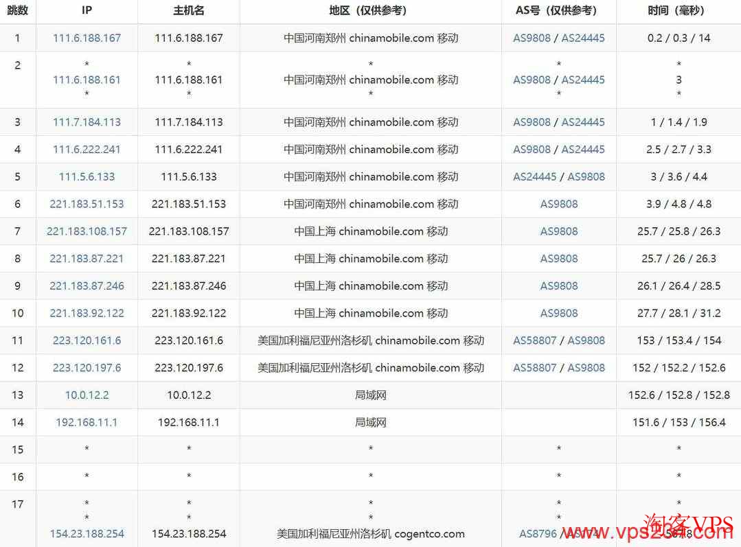 华纳云美国服务器移动去程路由