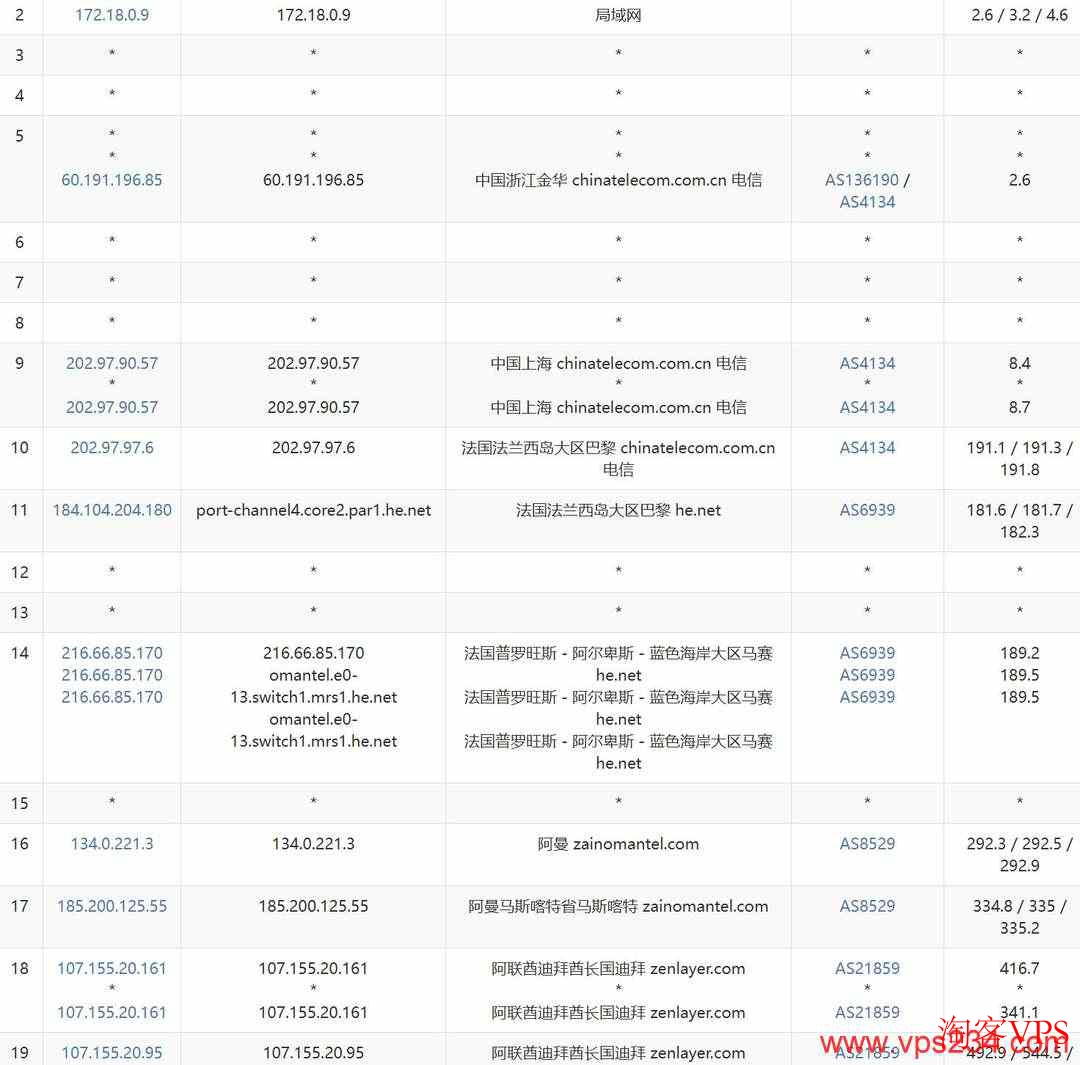 电信去程路由 电信去程路由图,上海-法国-阿曼-迪拜