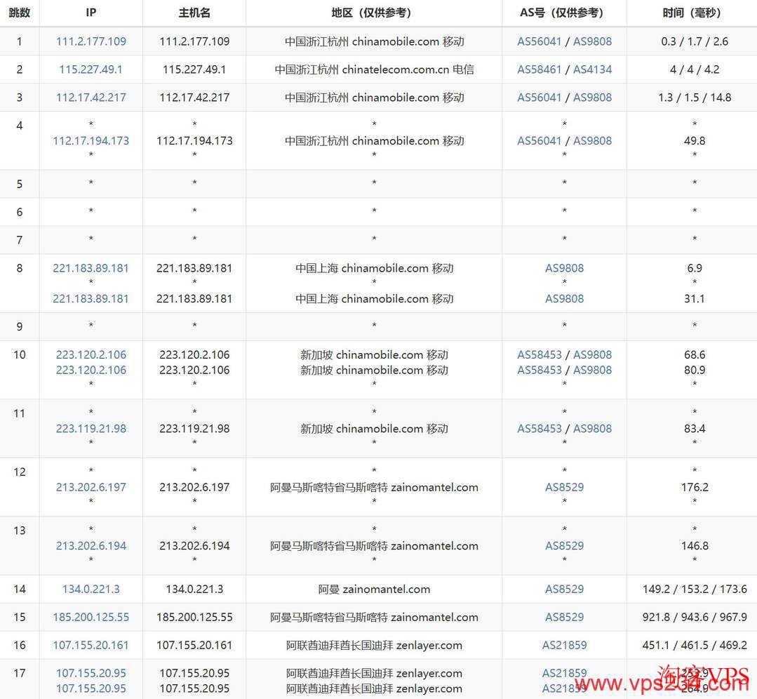移动去程路由 移动去程路由图,上海-新加坡-阿曼-迪拜