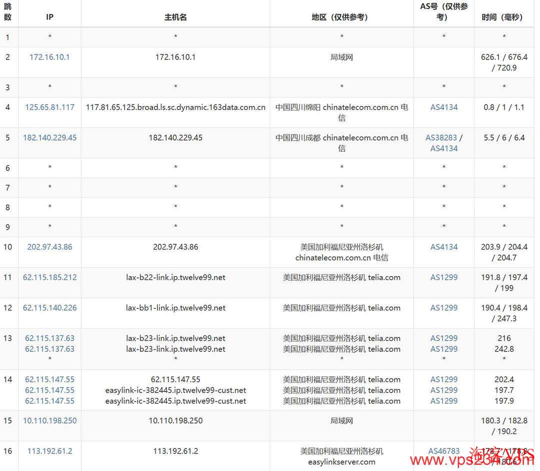 电信去程骨干网直达 电信去程路由图,走骨干网直达洛杉矶