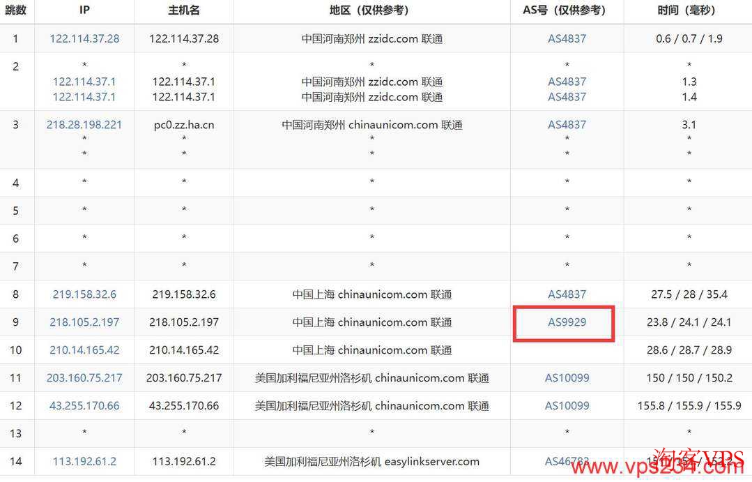 联通AS9929优化线路 联通去程,AS9929优化线路直连洛杉矶