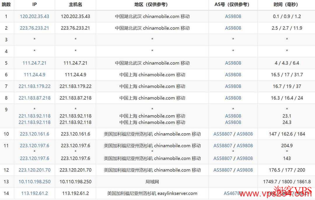 移动CMI骨干网 移动去程,CMI骨干网通道