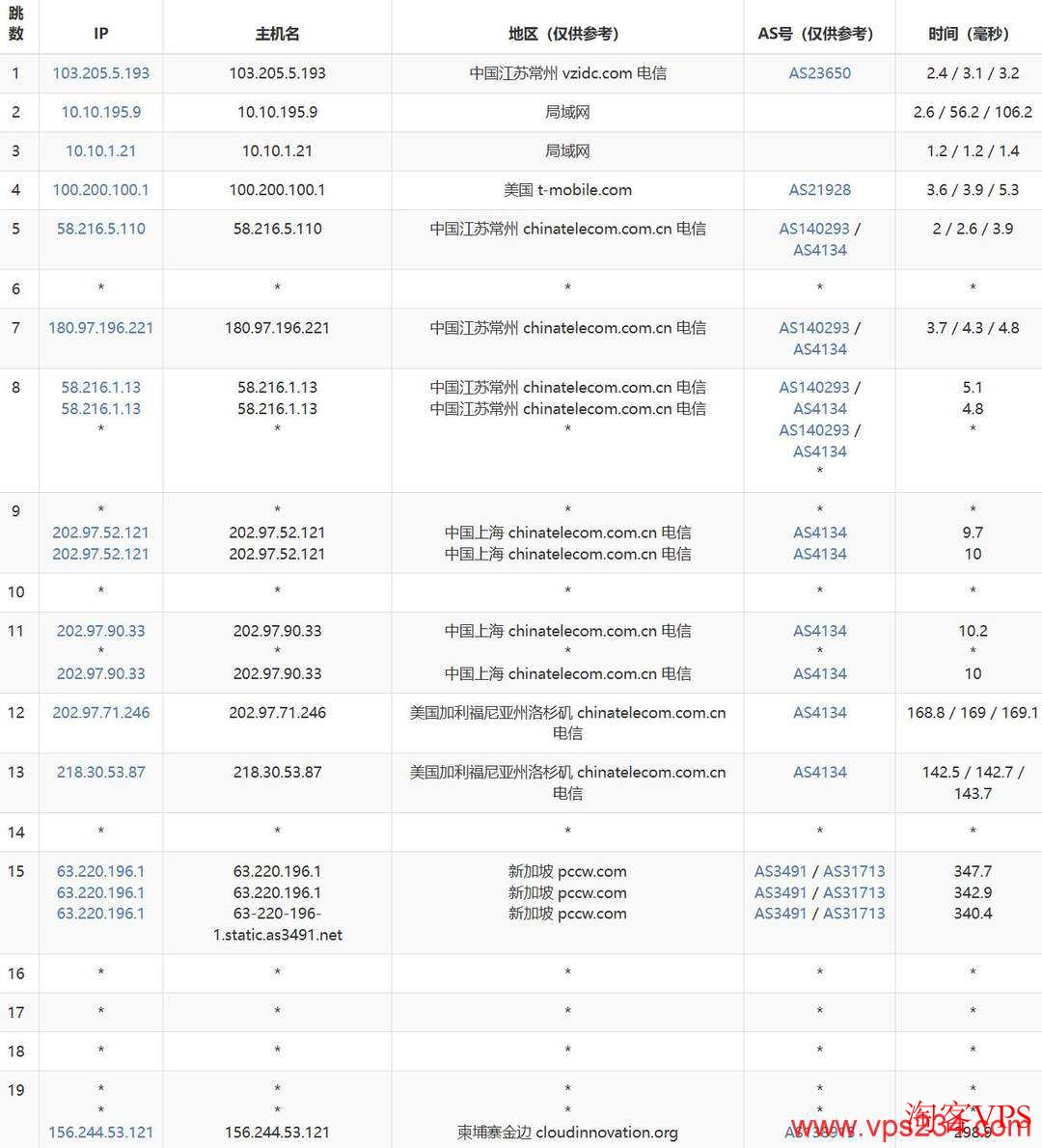 萤光云柬埔寨VPS电信去程路由 萤光云柬埔寨VPS电信去程路由示意