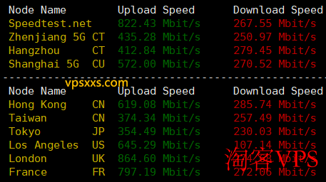 丽萨主机英国catixs VPS测速结果 丽萨主机英国catixs VPS网络上传下载速度实测图