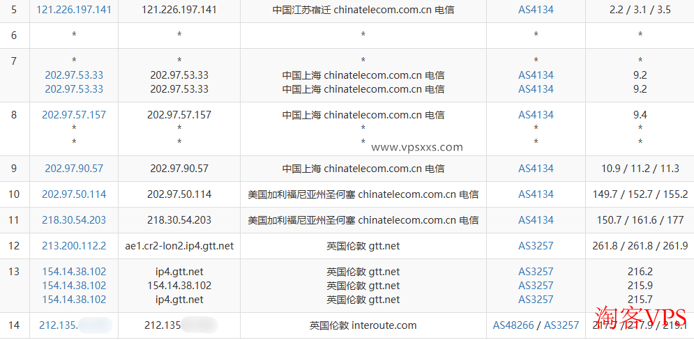 电信去程路由 丽萨主机英国catixs VPS电信去程路由路径图