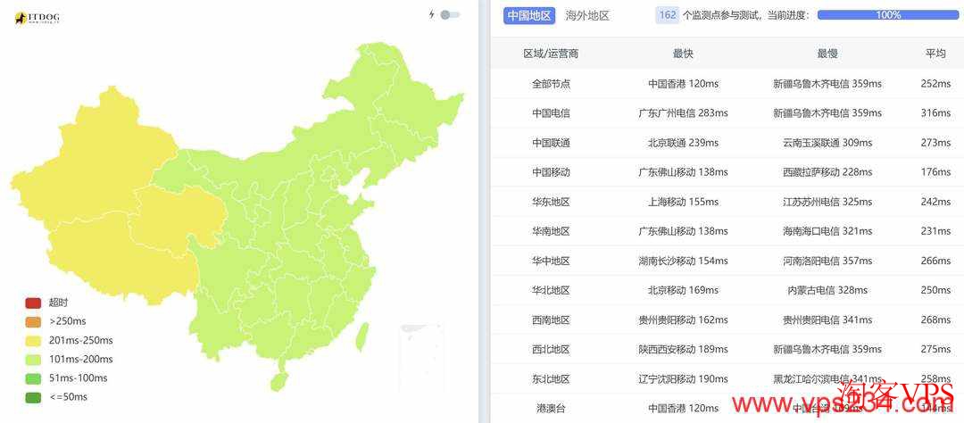 全国三网平均延迟测试 全国三网Ping平均延迟