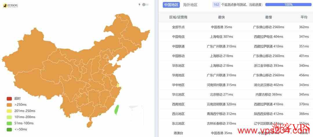 IPRaft 新加坡家宽VPS 全国三网Ping延迟