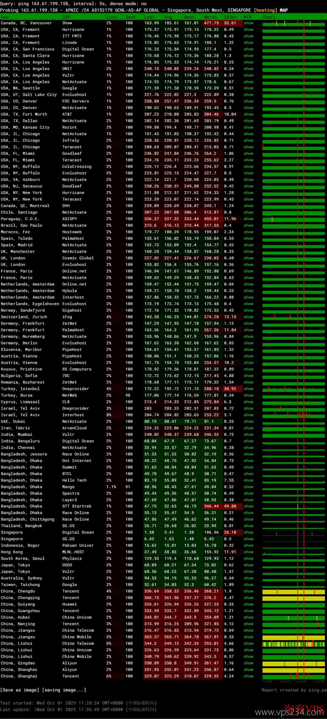 IPRaft 新加坡家宽VPS 全球网络稳定性测试