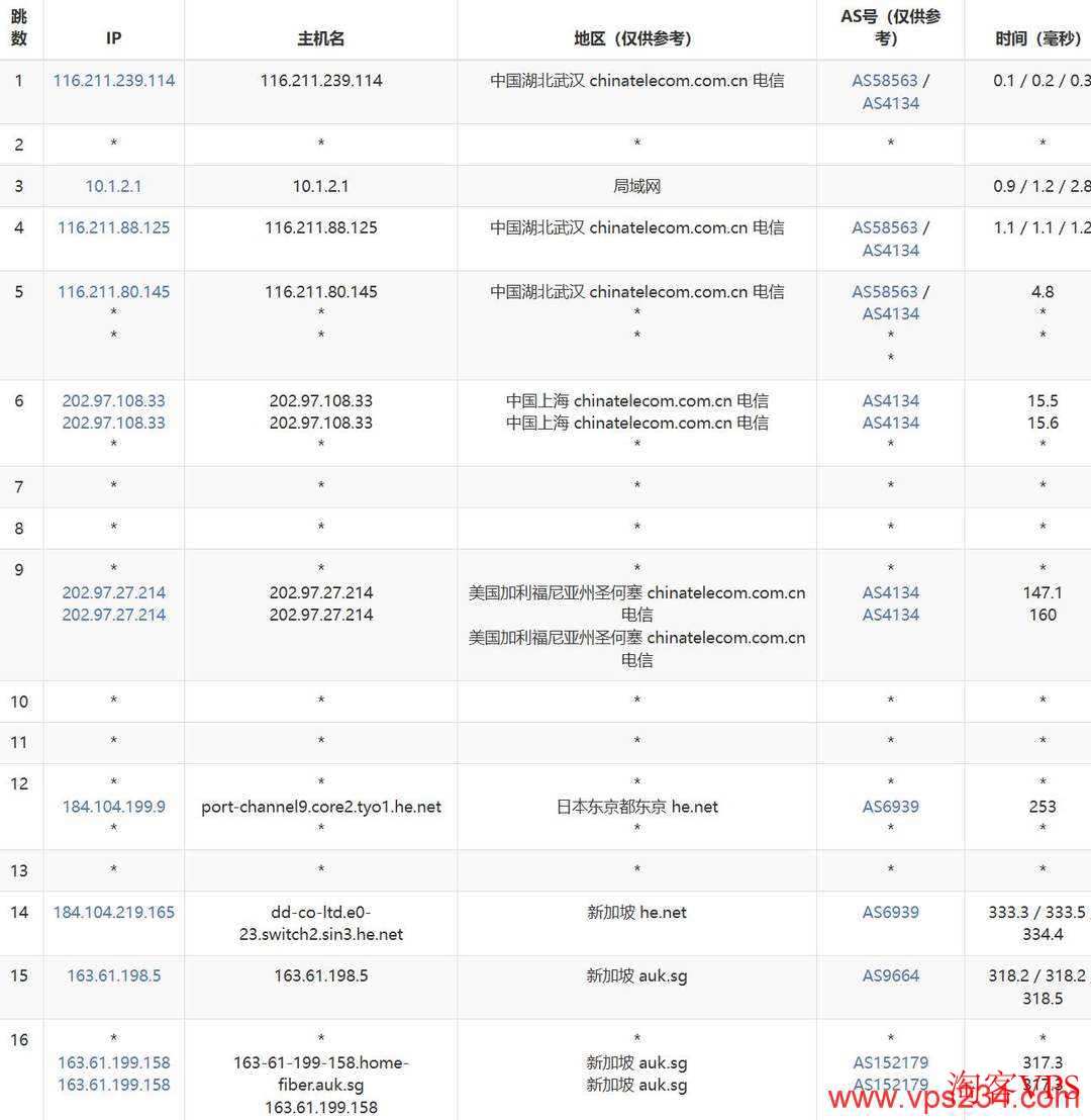 IPRaft 新加坡家宽VPS 电信去程路由