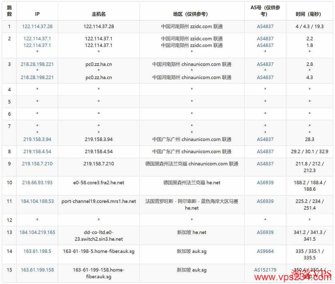 IPRaft 新加坡家宽VPS 联通去程路由