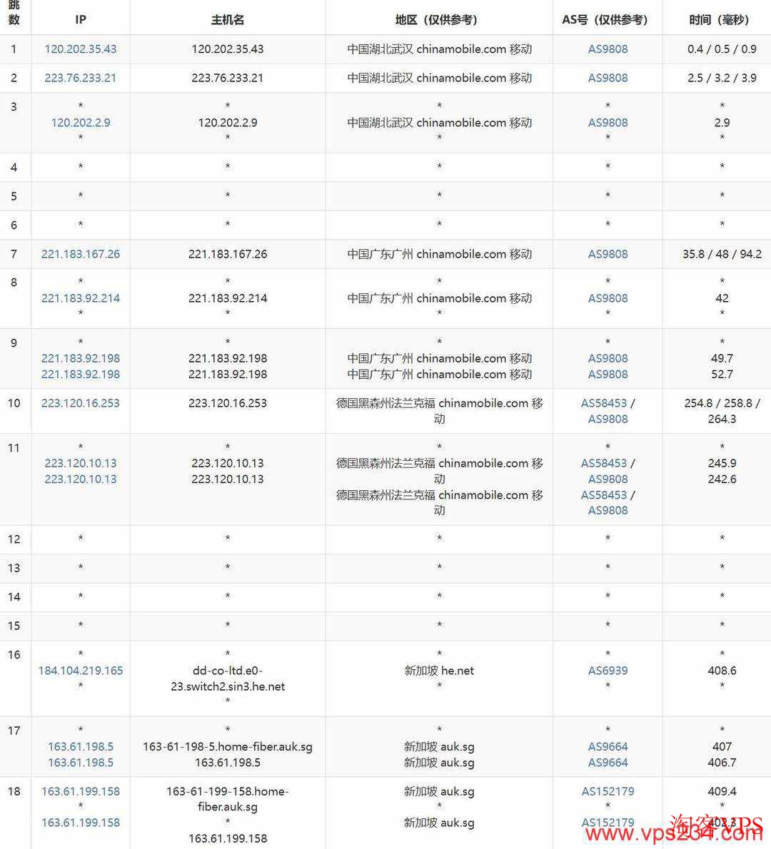 IPRaft 新加坡家宽VPS 移动去程路由