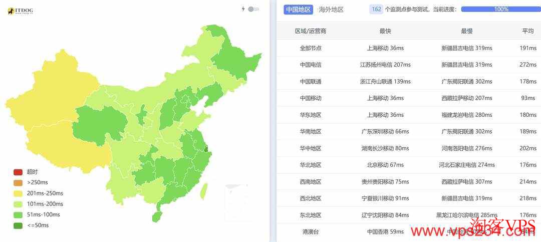 DigitalVM日本VPS全国ping延迟测试图