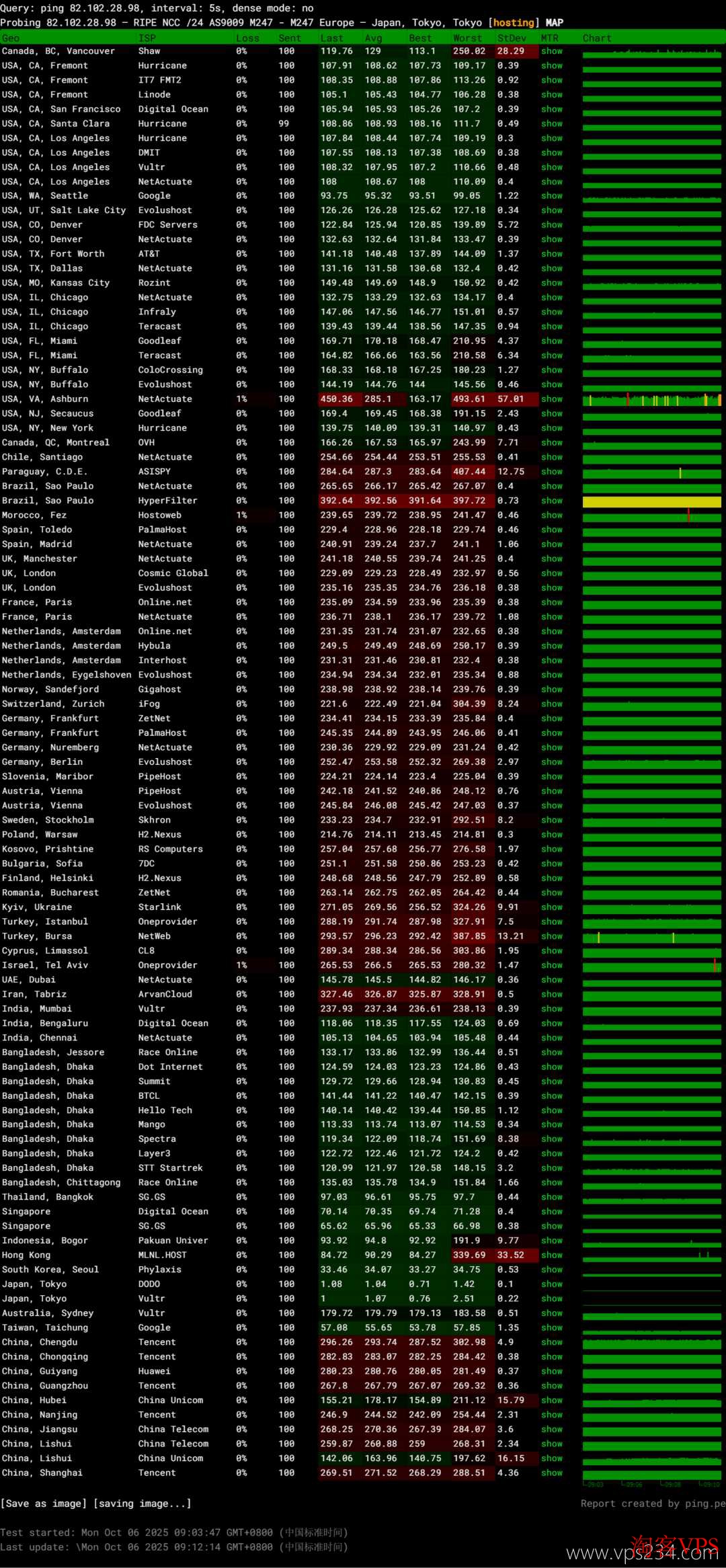 DigitalVM日本VPS全球稳定性丢包测试图