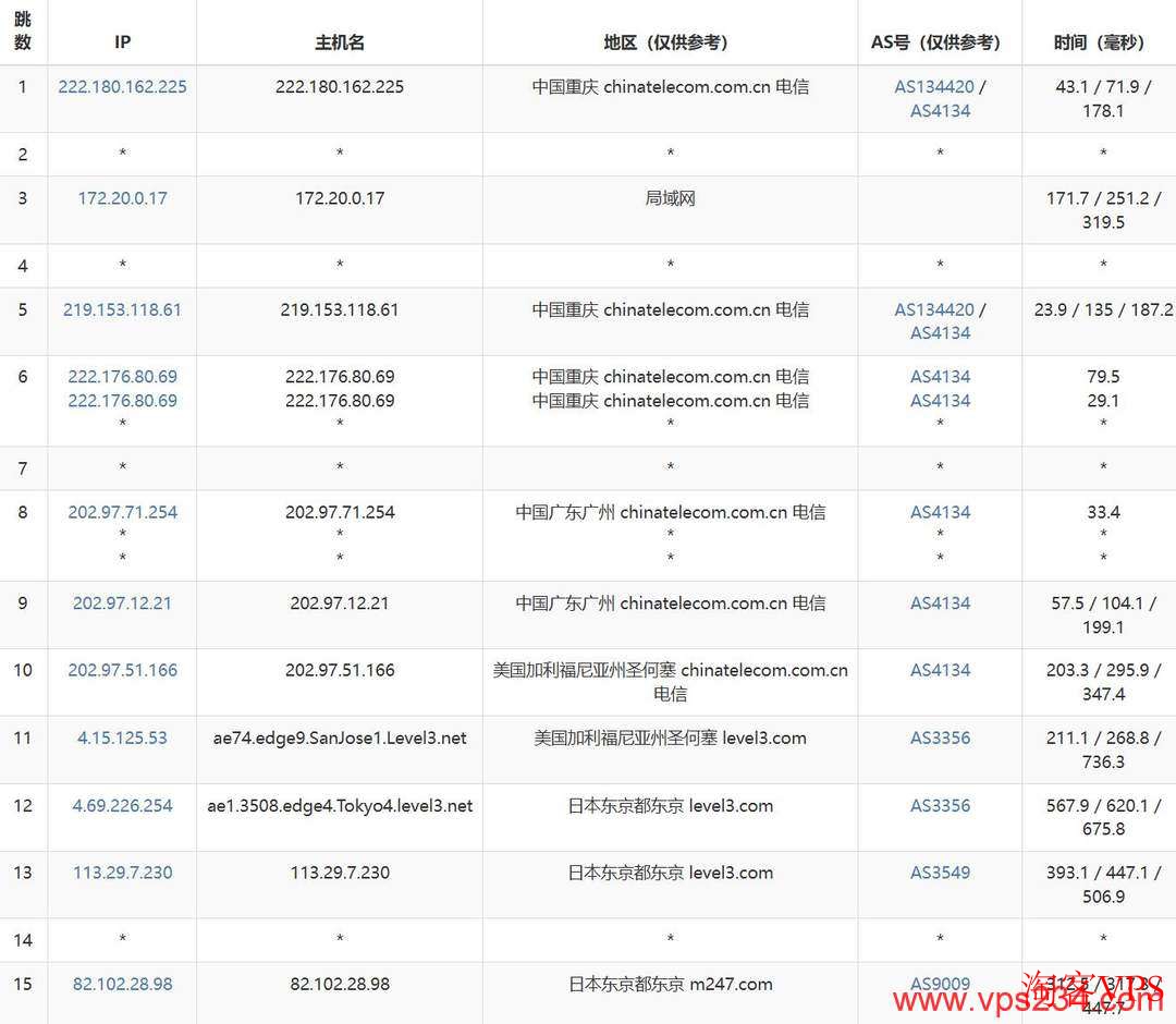 DigitalVM日本VPS电信去程路由图