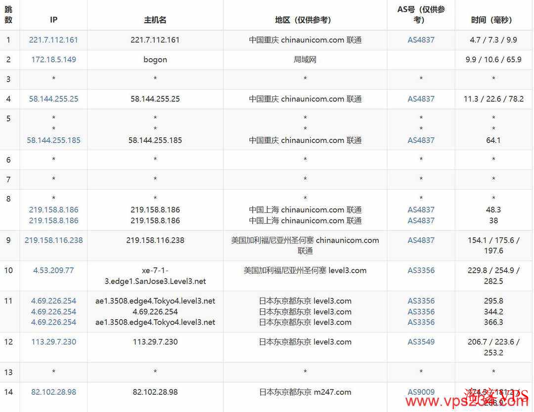 DigitalVM日本VPS联通去程路由图