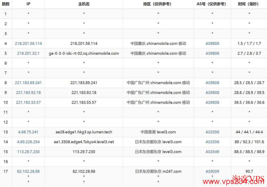 DigitalVM日本VPS移动去程路由图