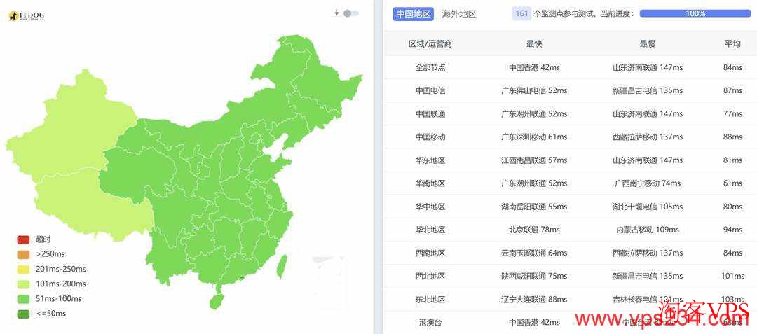 全国三网Ping延迟显示RAKsmart马来西亚VPS联通延迟最低约77毫秒