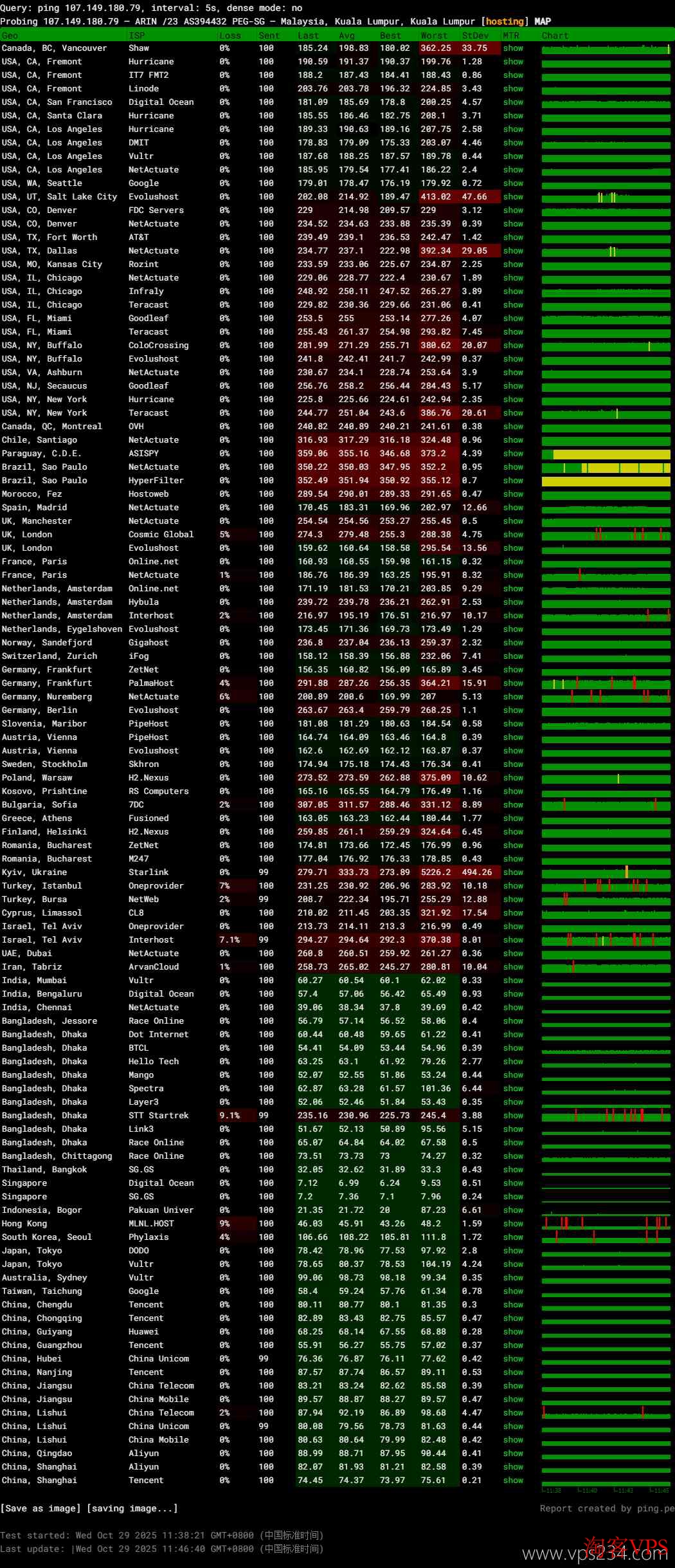 全球多个节点对RAKsmart马来西亚VPS连通性和丢包率测试