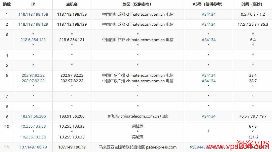 电信线路路由，经广州、新加坡到达吉隆坡机房