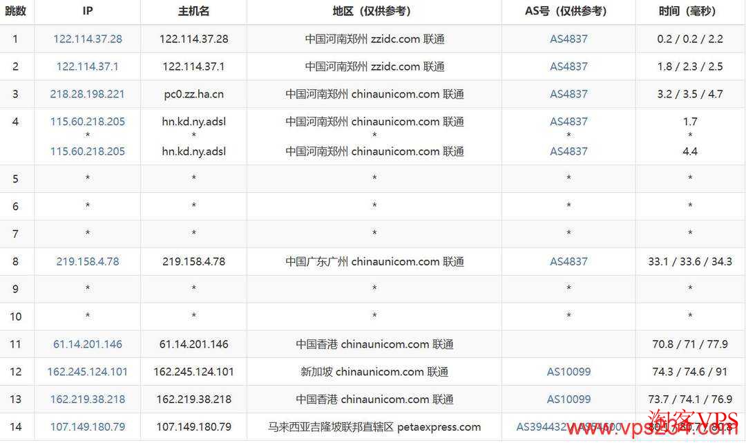 联通线路路由，经广州、香港、新加坡至吉隆坡