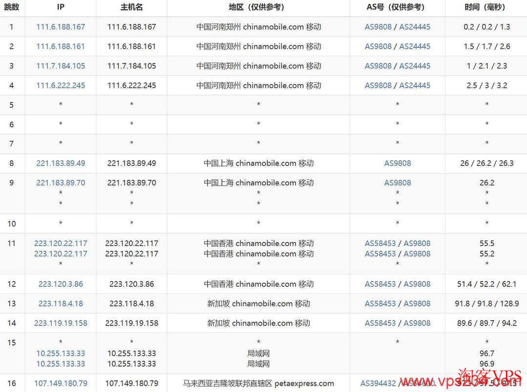 移动线路路由，经上海、香港、新加坡到马来西亚VPS