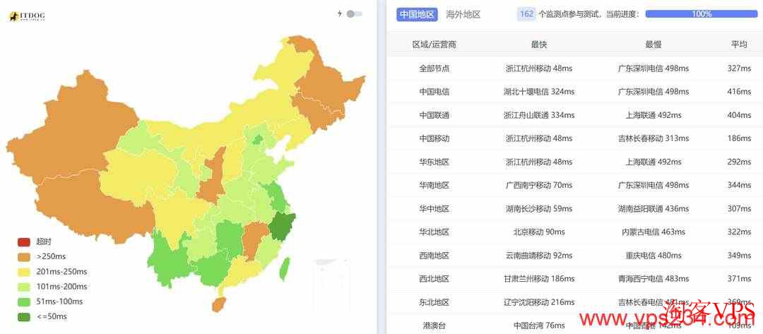 IPRaft韩国VPS全国三网Ping延迟