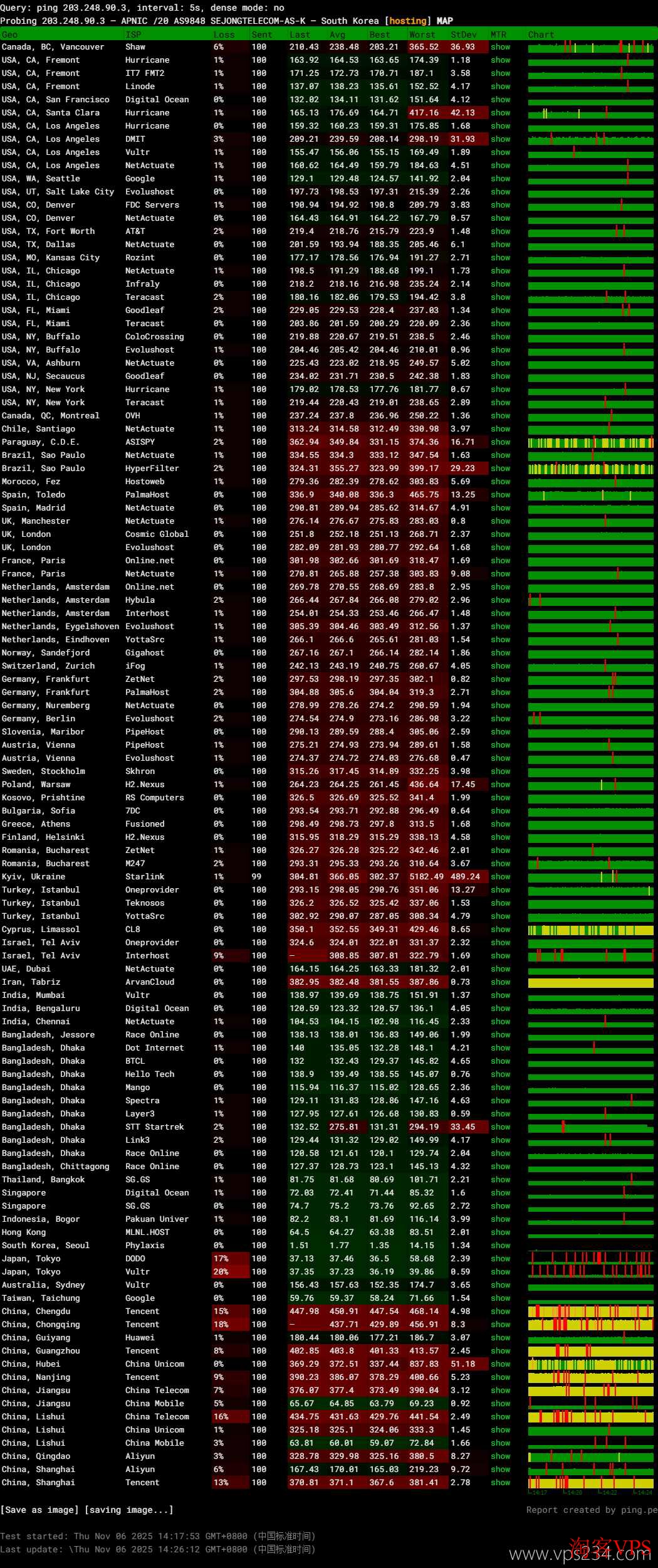 IPRaft韩国VPS全球网络稳定性测试