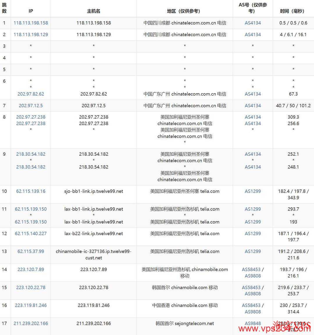 IPRaft韩国VPS电信去程路由