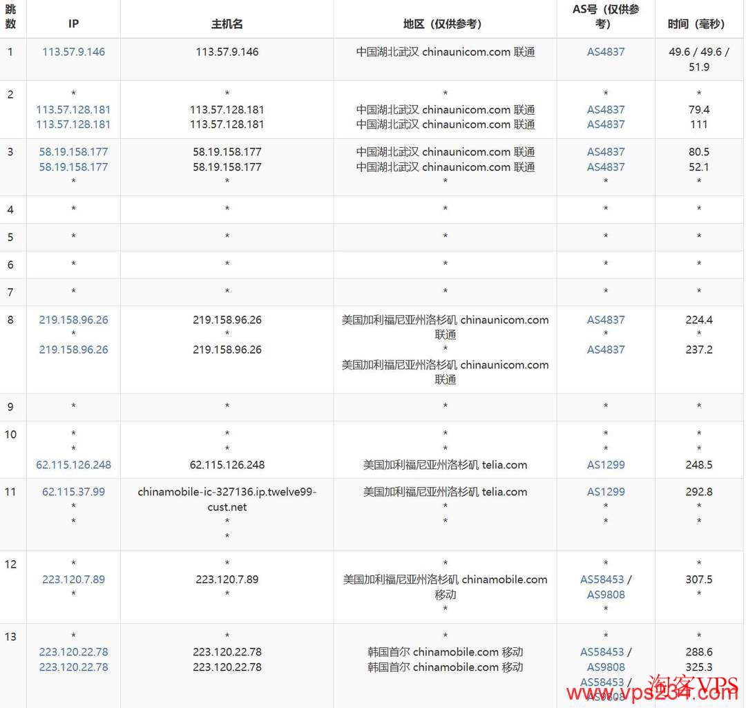 IPRaft韩国VPS联通去程路由