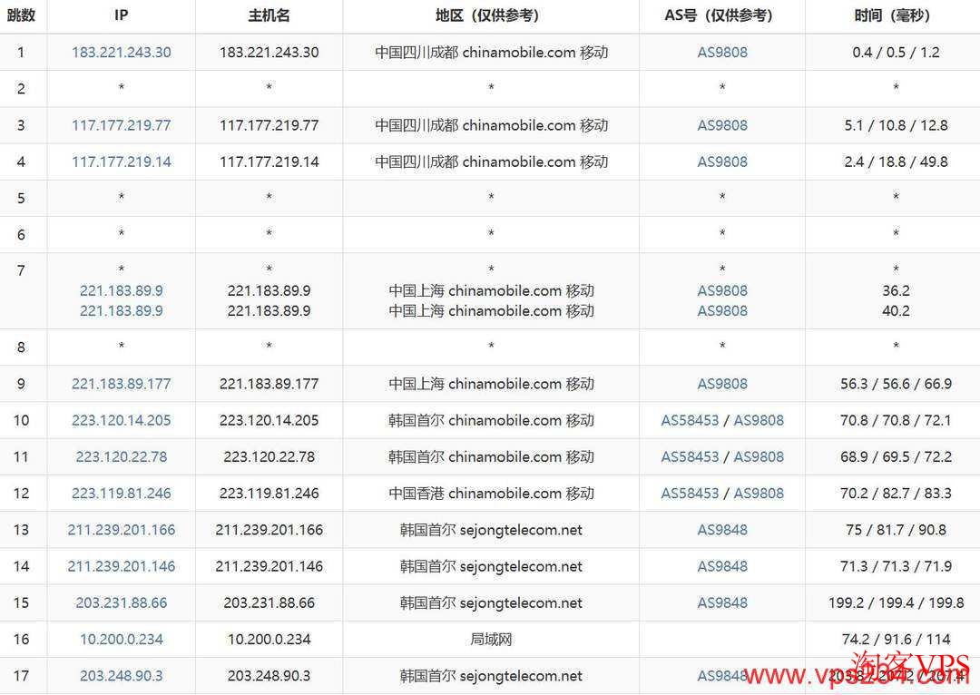 IPRaft韩国VPS移动去程路由