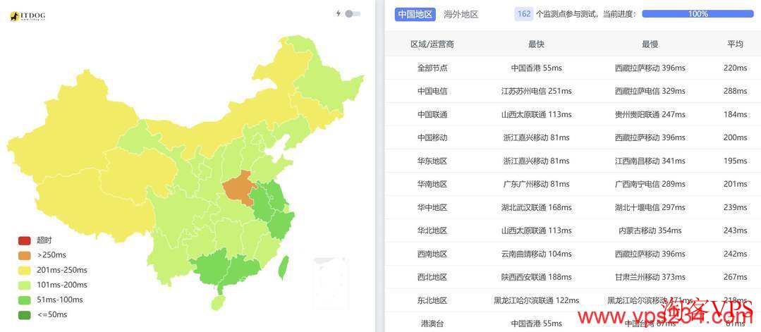 全国三网Ping延迟测试，电信、联通、移动及港澳台表现
