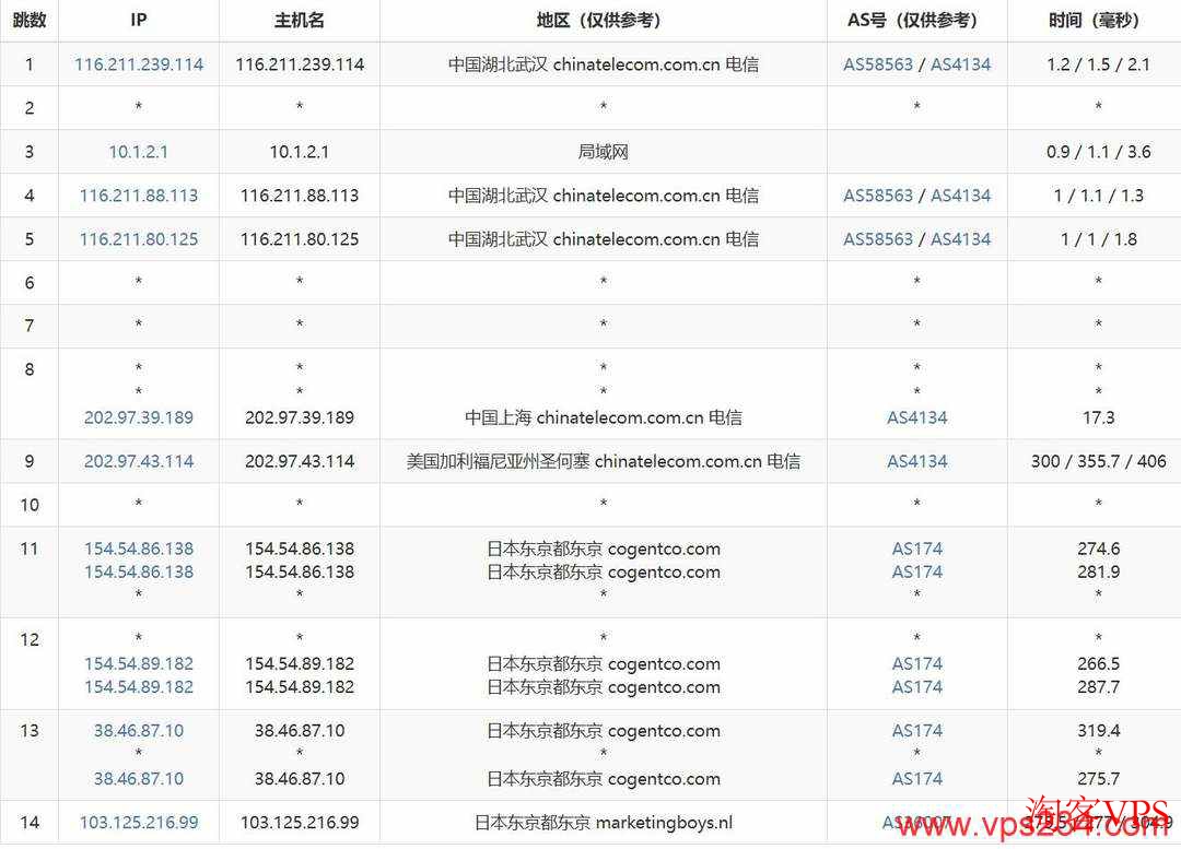 电信去程路由追踪图，从上海经美国至日本东京