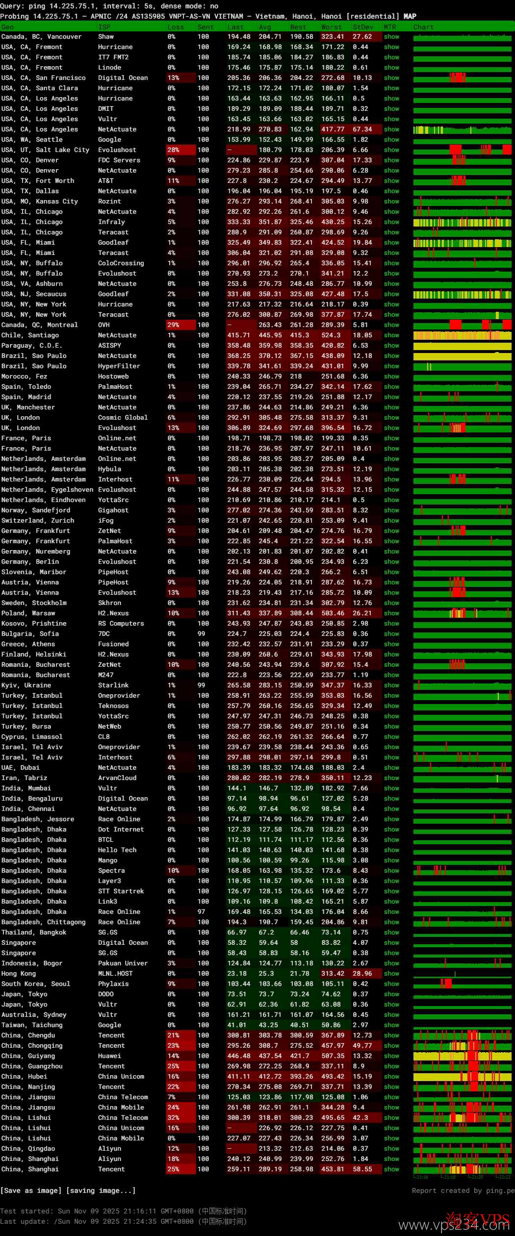 莱卡云越南VPS全球网络稳定性测试图