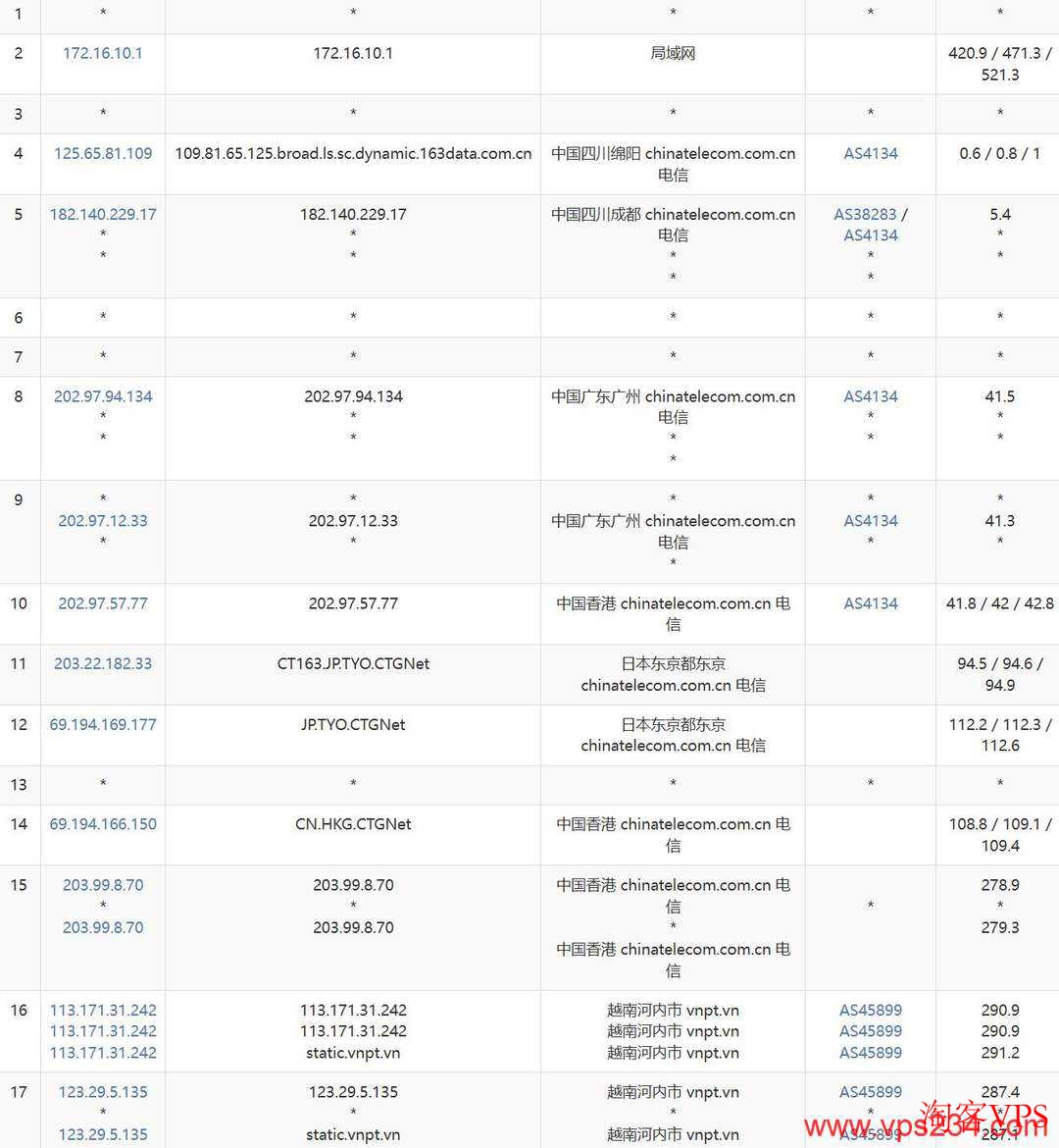电信去程路由示意图