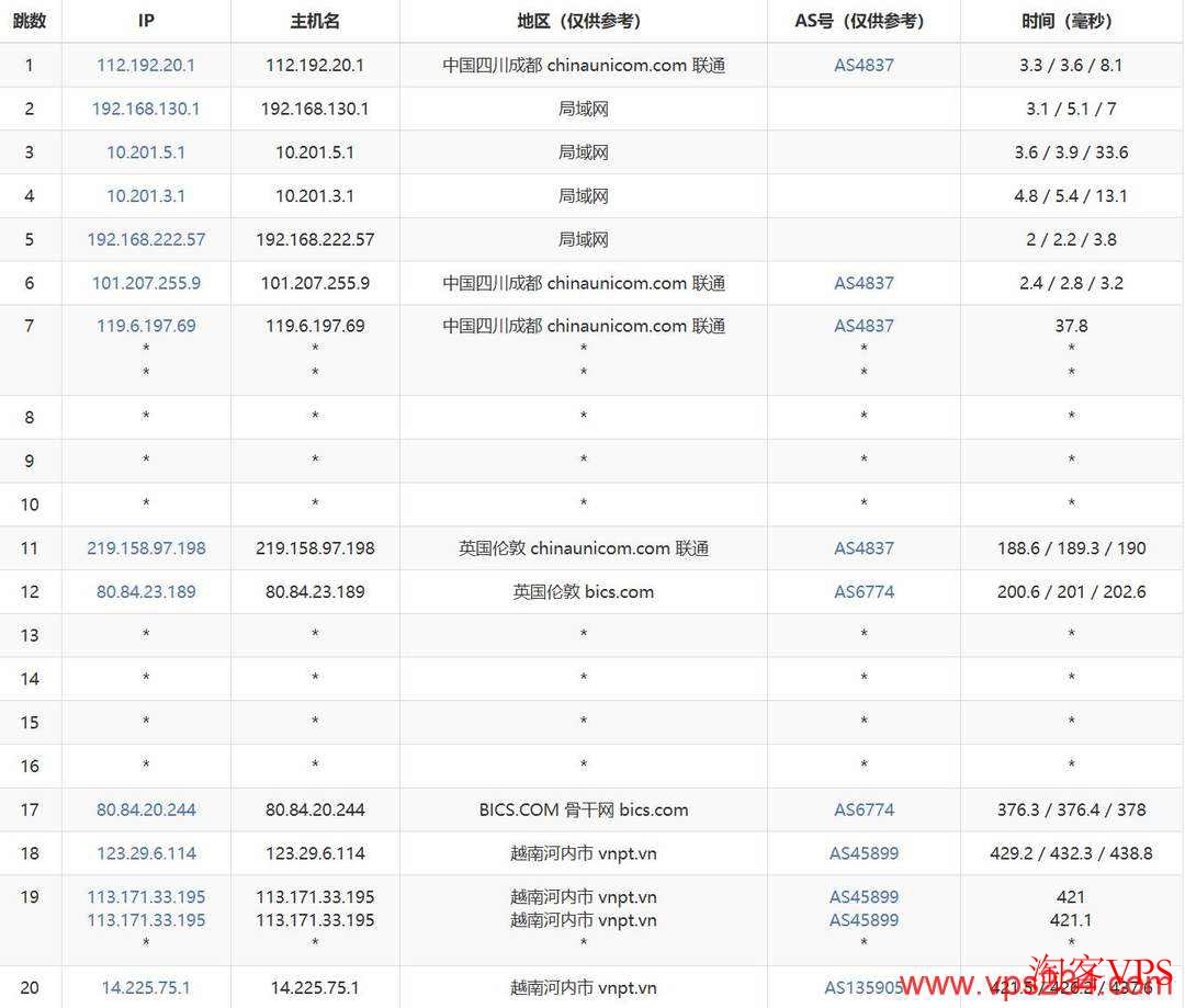 联通去程路由路径展示
