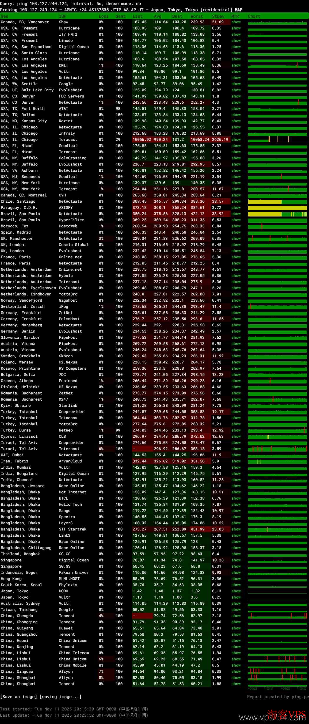 华纳云日本服务器全球网络稳定性测试