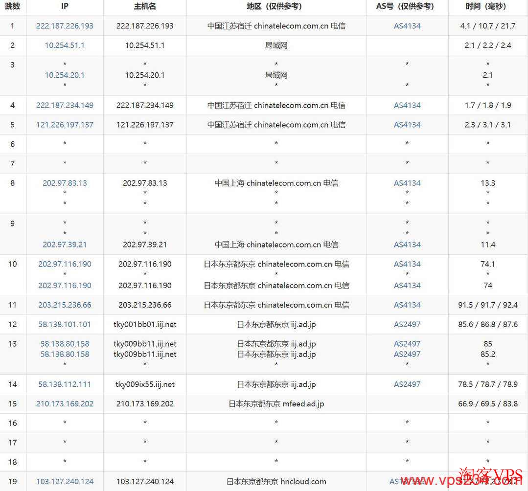 电信去程路由图示