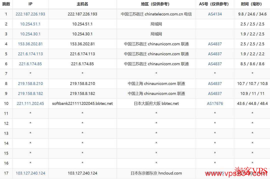 联通去程路由图示