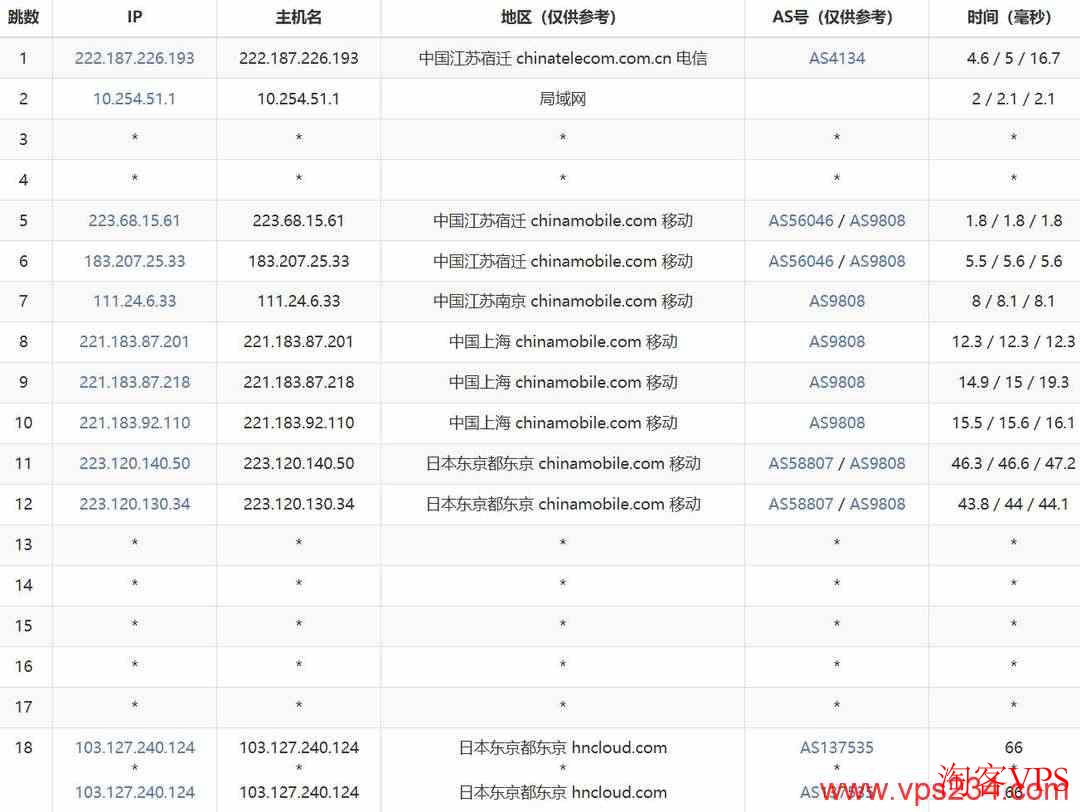 移动去程路由图示