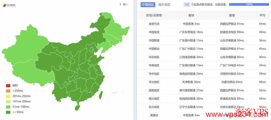 全国电信、联通、移动三网Ping恒创香港服务器平均延迟对比