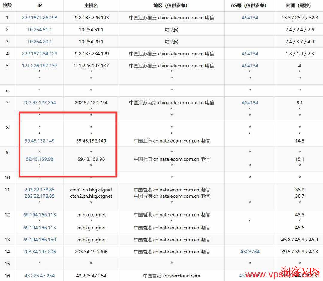 电信网络去程路由图，从上海直连香港走CN2线路