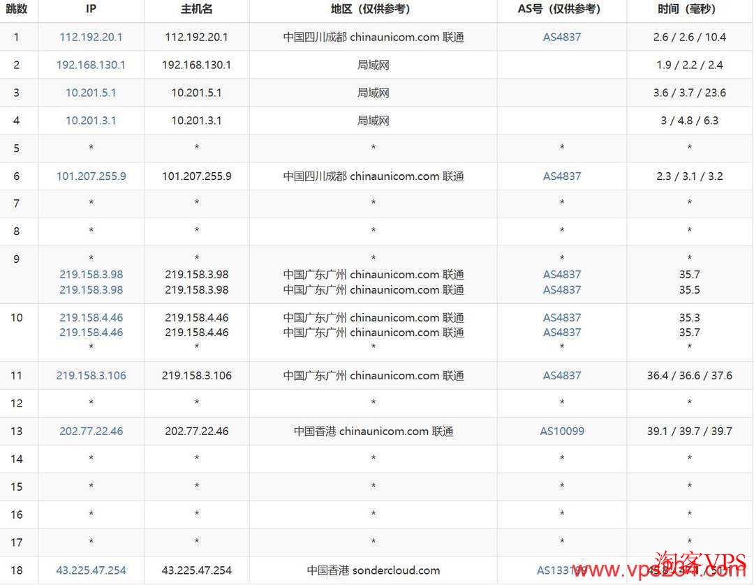 联通网络去程路由图，从广州直连香港走AS4837线路