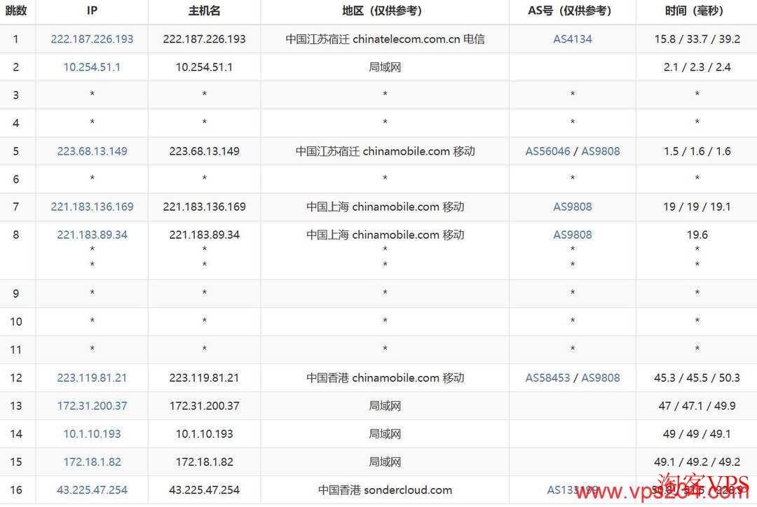 移动网络去程路由图，从上海直连香港，走CMI骨干网